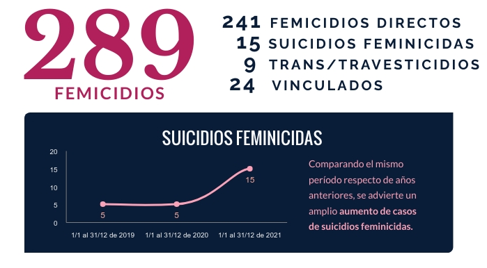 Violencia de género: en 2021 hubo un femicidio cada 30 horas