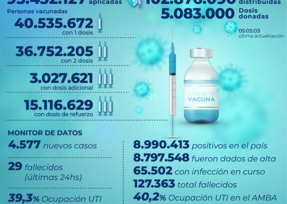 Covid 19 en el país: se registraron 4.577 nuevos contagios de coronavirus