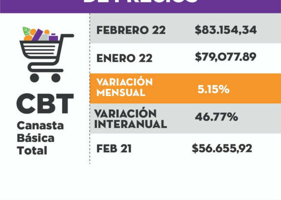 Según Isepci, en febrero, una familia necesitó $83.154,34 para cubrir sus gastos básicos
