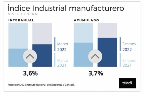 La actividad industrial subió 3,6% interanual en marzo y la construcción 1,9% 2