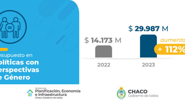 Presupuesto 2023: por tercer año consecutivo Chaco proyecta fondos con perspectiva de género
