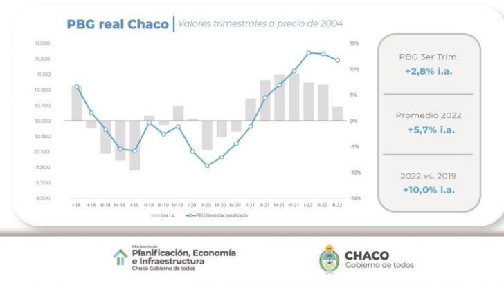 Durante el año que termina, Chaco se recuperó y creció económicamente