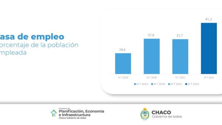 La tasa de desocupación cayó un 1,7 en Chaco y continúa en un sendero de contracción