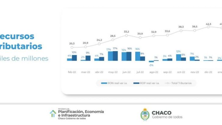 Chaco: mientras la recaudación sigue en aumento, el nivel de actividad genera optimismo