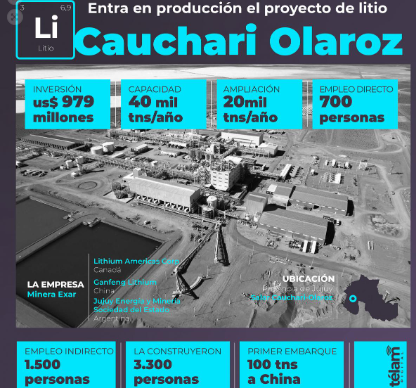 En su tercer proyecto, Argentina comienza a producir y exportar litio 1