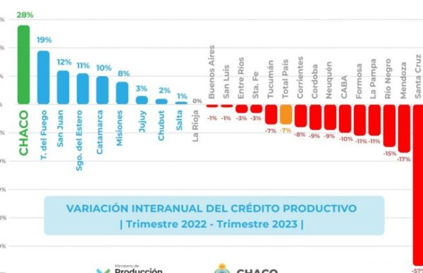 Chaco es la provincia que más créditos productivos entregados en el último año