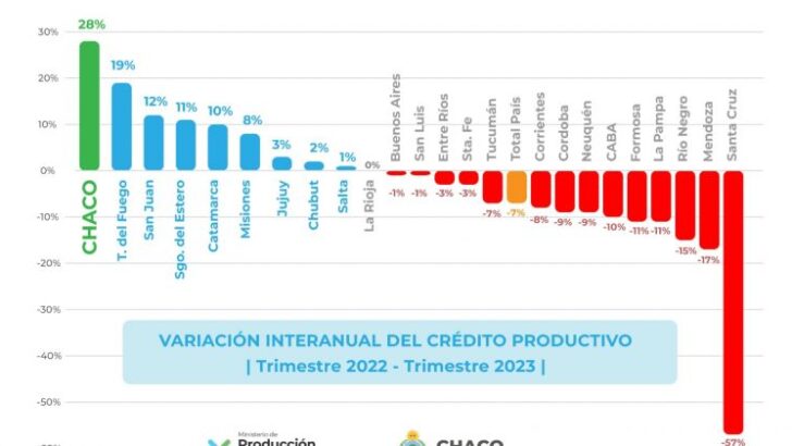 Según el Banco Central, Chaco es la provincia que más créditos productivos entregó en el último año