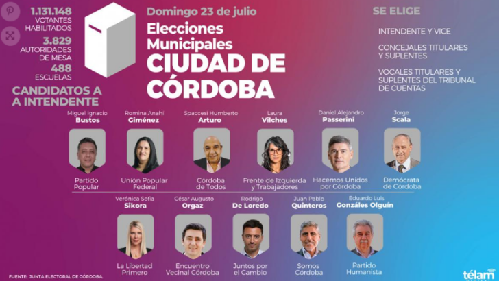 Córdoba: el peronismo de Schiaretti y JxC se debaten en las urnas capitalinas