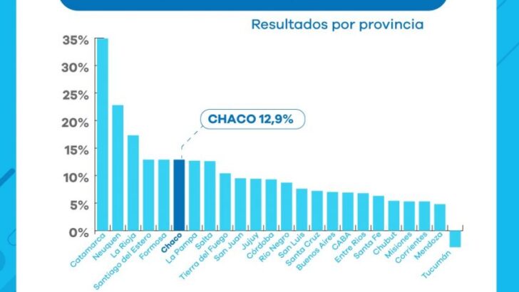 En el NEA, Chaco es la provincia que más empleo privado creó el último año