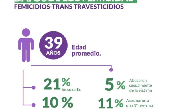 Chaco entre las provincias con más casos de femicidios en julio 3