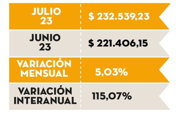 Según el Isepci, en julio, una familia chaqueña necesitó de más de $232 mil pesos para no ser pobre 2