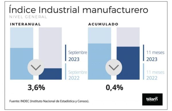 Interanual: la actividad industrial retrocedió un 3,6% y la construcción un 4,5% 1