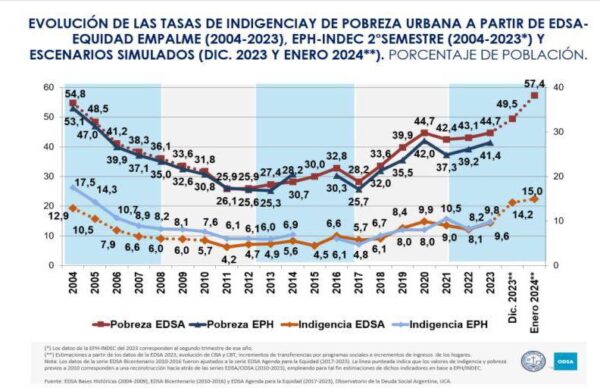 Cristina Kirchner: "Estamos peor que en el año 2004" 1
